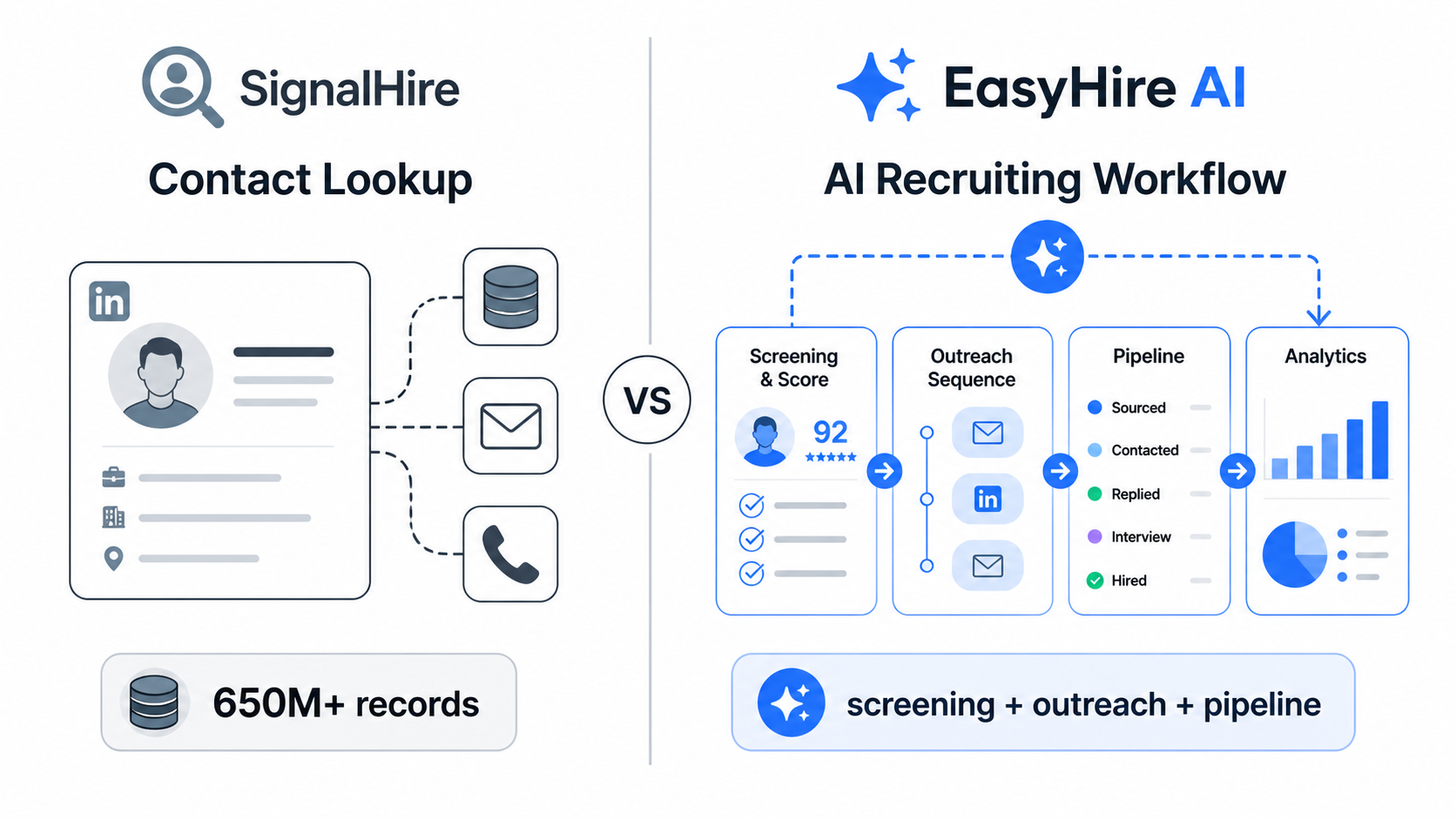 SignalHire contact lookup compared with EasyHire AI recruiting workflow