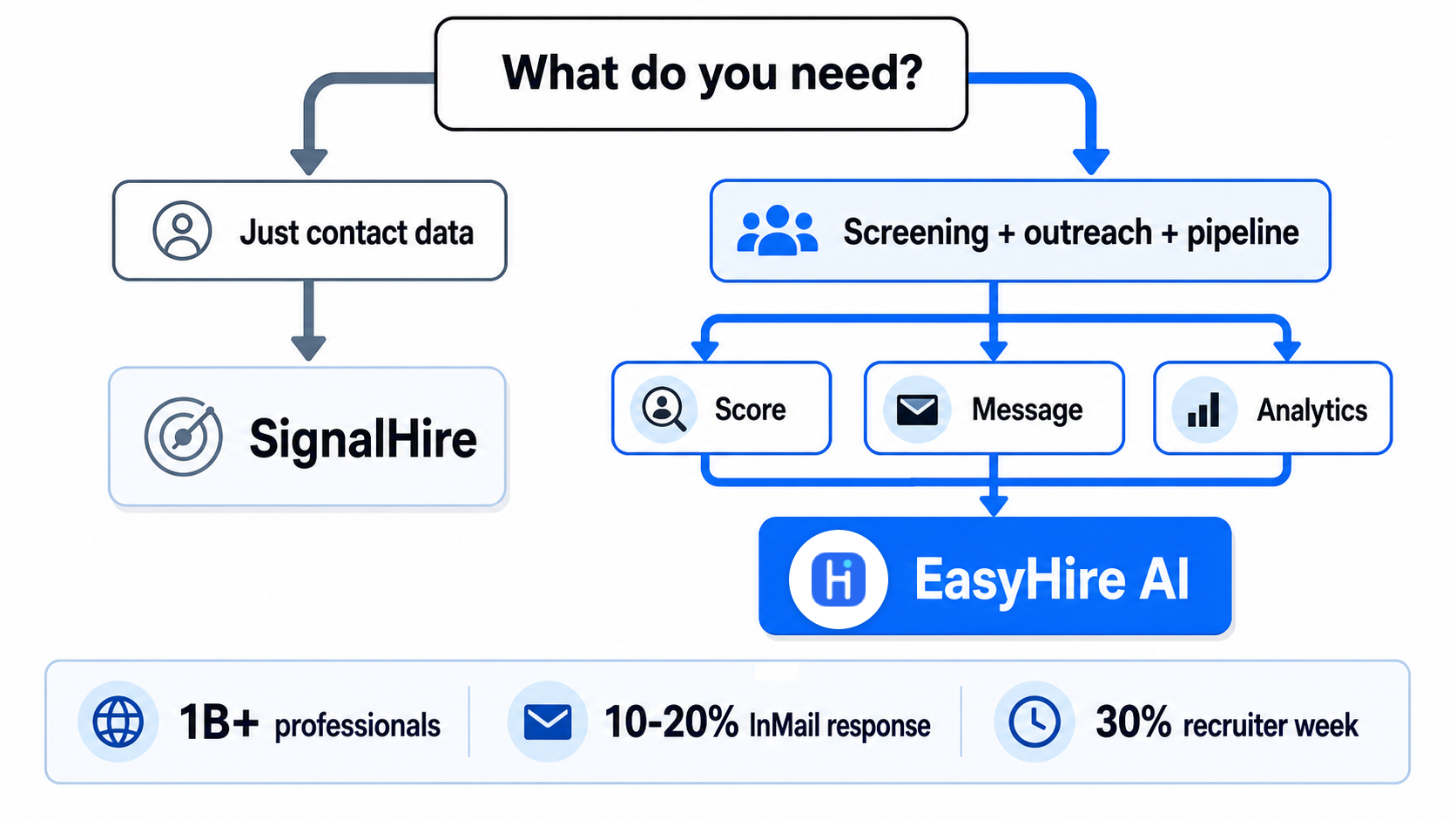 Decision flowchart for choosing between SignalHire and EasyHire AI